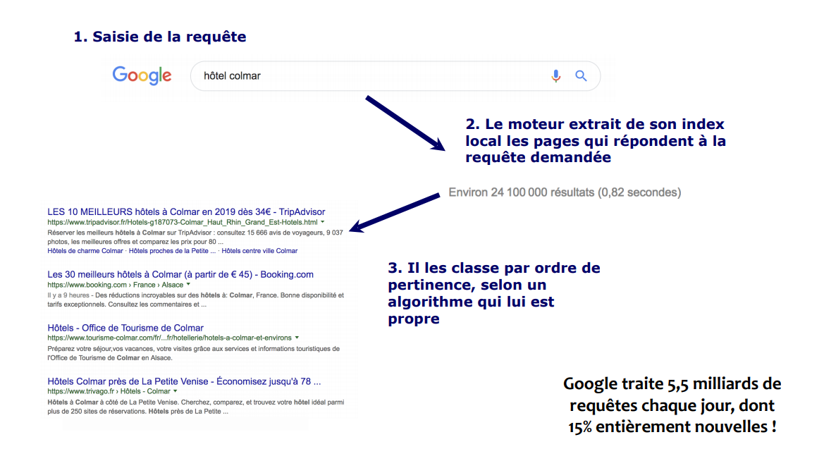Requête Google