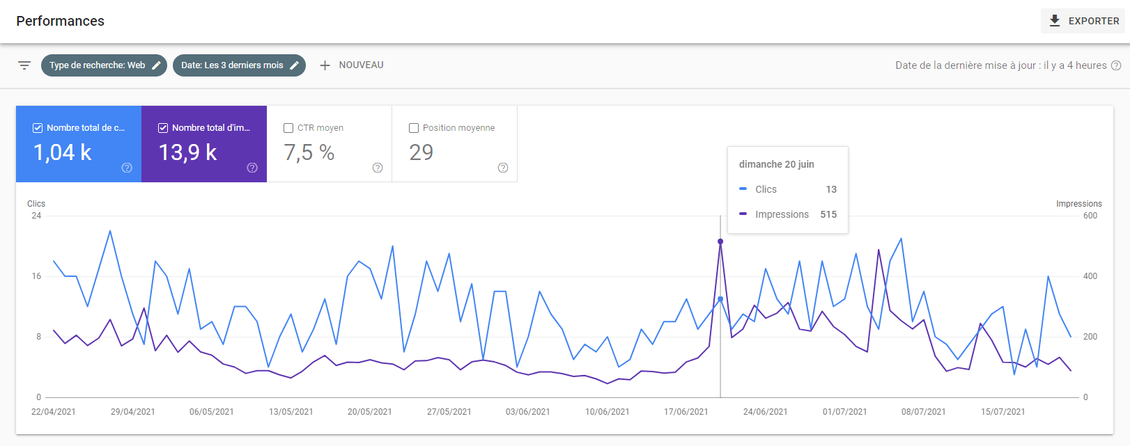 Google Search Console Performances